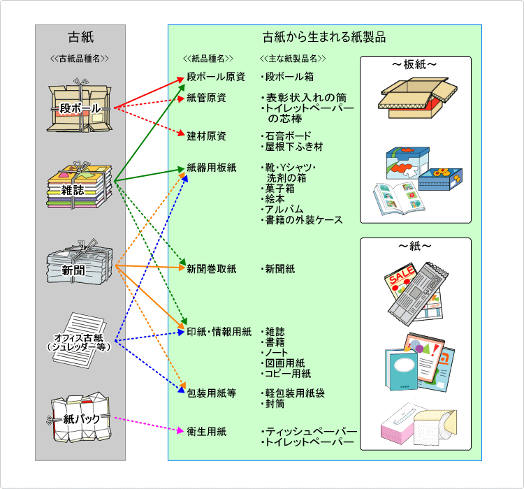 古紙から生まれる紙製品は、私たちの暮らしに役立っています。